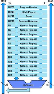 Figure 2. MSP430 modern orthogonal 16-bit RISC CPU core has 16 16-bit registers, 27 single-cycle instructions and seven addressing modes and results in higher processing efficiency and code density